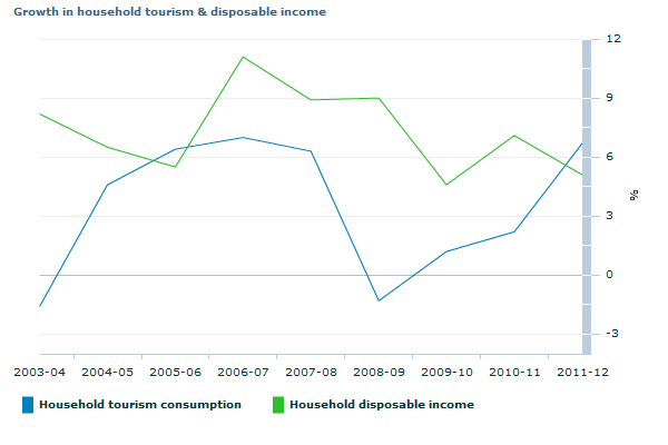 Graph Image for Growth in household tourism and disposable income